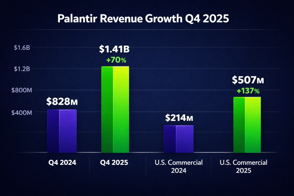 Palantir revenue growth chart showing 70% total growth and 137% U.S. commercial growth in Q4 2025