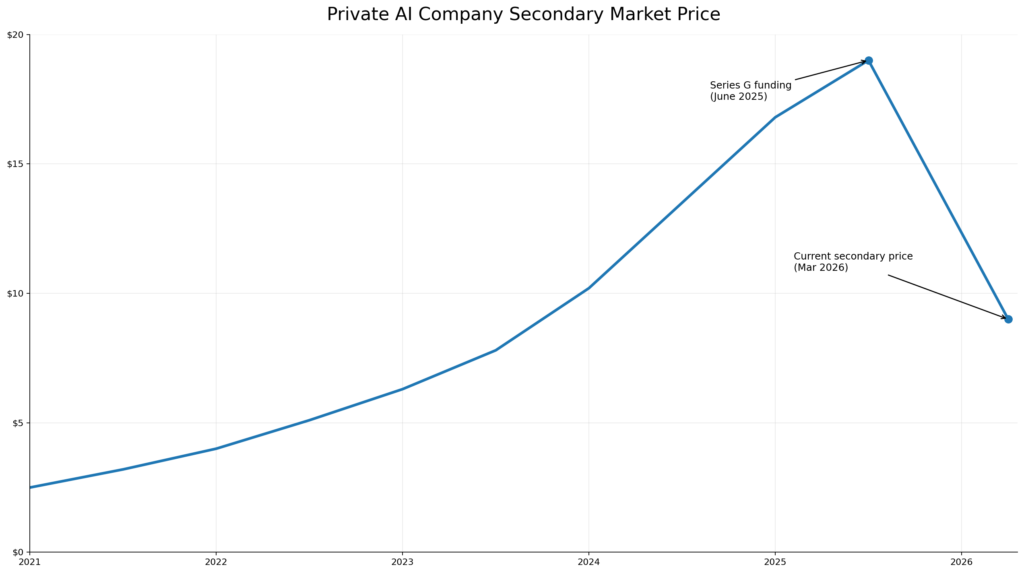 Line chart showing Scale AI’s secondary market price per share from 2021 to 2026, with annotations for funding rounds and the recent decline.